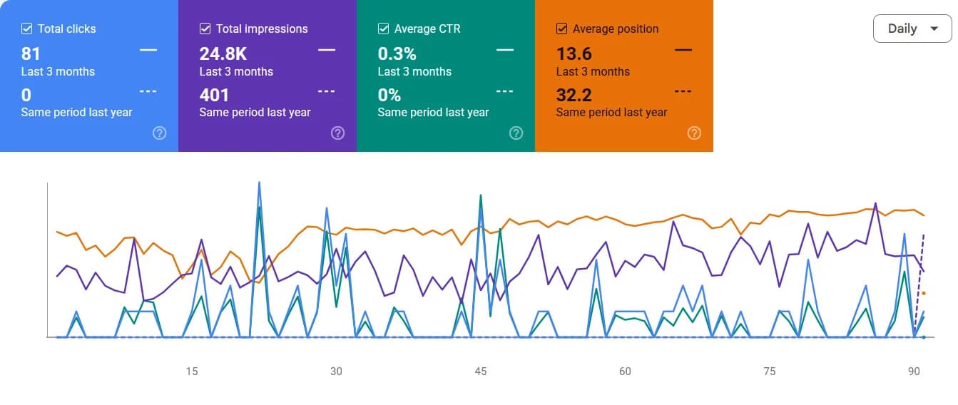 Google Search Console performance for Lawson West's Divorce & Family Law page in the last 3 months (to July 2026): 81 clicks, 24.8K impressions, average CTR 0.3%, average position 13.6. The panel compares the same period of 2025, when the page's 401 impressions all fell on the last day, at an average position of 32.2.