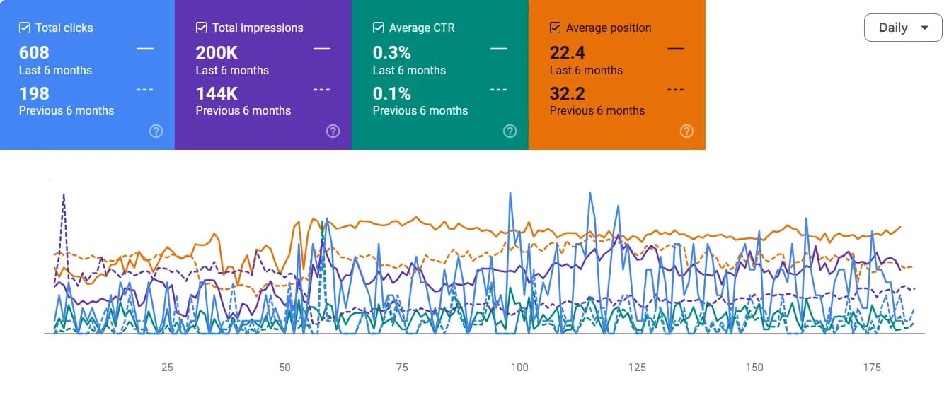 Google Search Console performance for Russell Cooke's Property Litigation page: 608 clicks in the last 6 months against 198 in the previous 6 months, 200K impressions against 144K, average CTR 0.3% against 0.1%, average position 22.4 against 32.2.