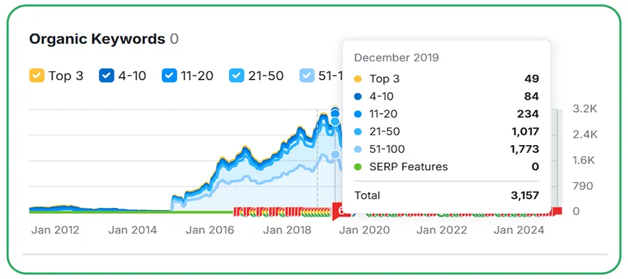 SEMrush keyword growth graph for Barlow Robbins