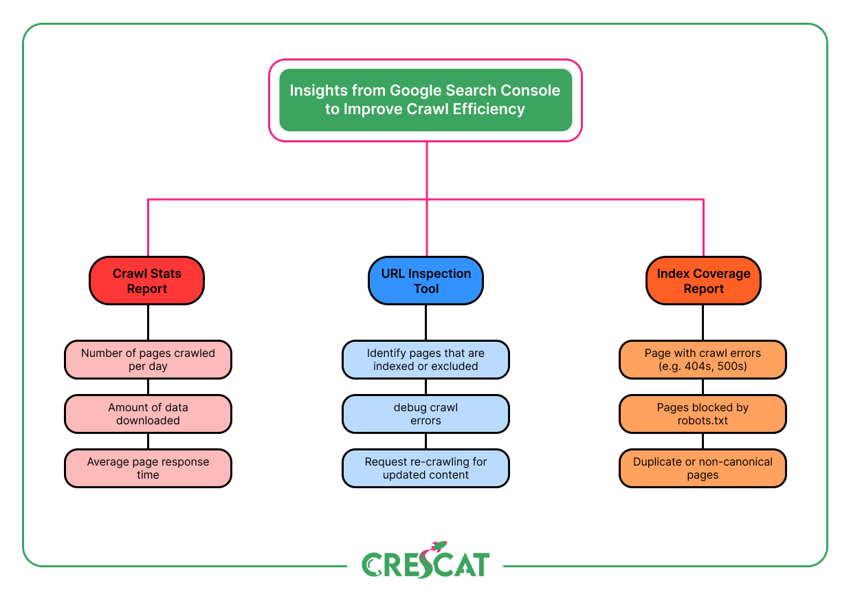 Flowchart titled 'Insights from Google Search Console to Improve Crawl Efficiency,' outlining Crawl Stats Report, URL Inspection Tool, and Index Coverage Report with key metrics for crawl performance and indexing.