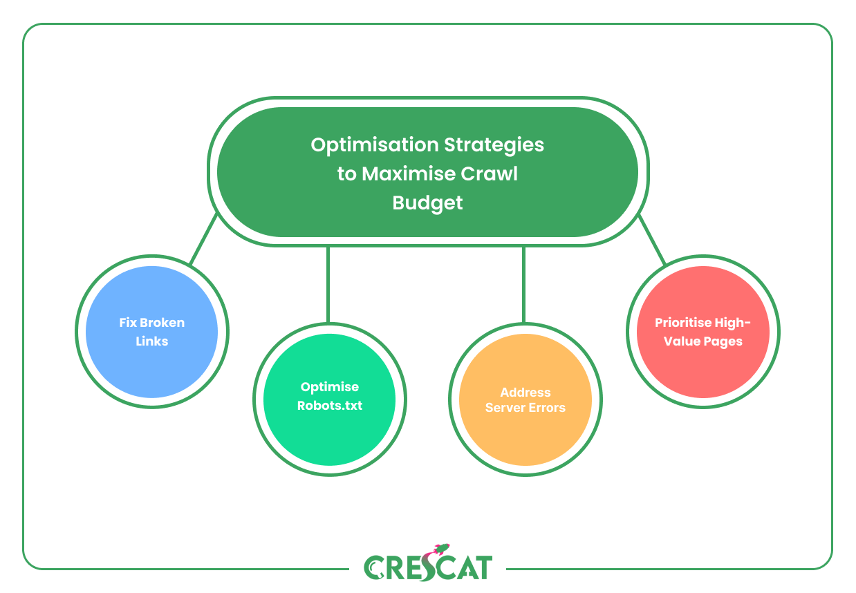 Flowchart titled 'Optimisation Strategies to Maximise Crawl Budget,' highlighting key actions: Fix Broken Links, Optimise Robots.txt, Address Server Errors, and Prioritise High-Value Pages.