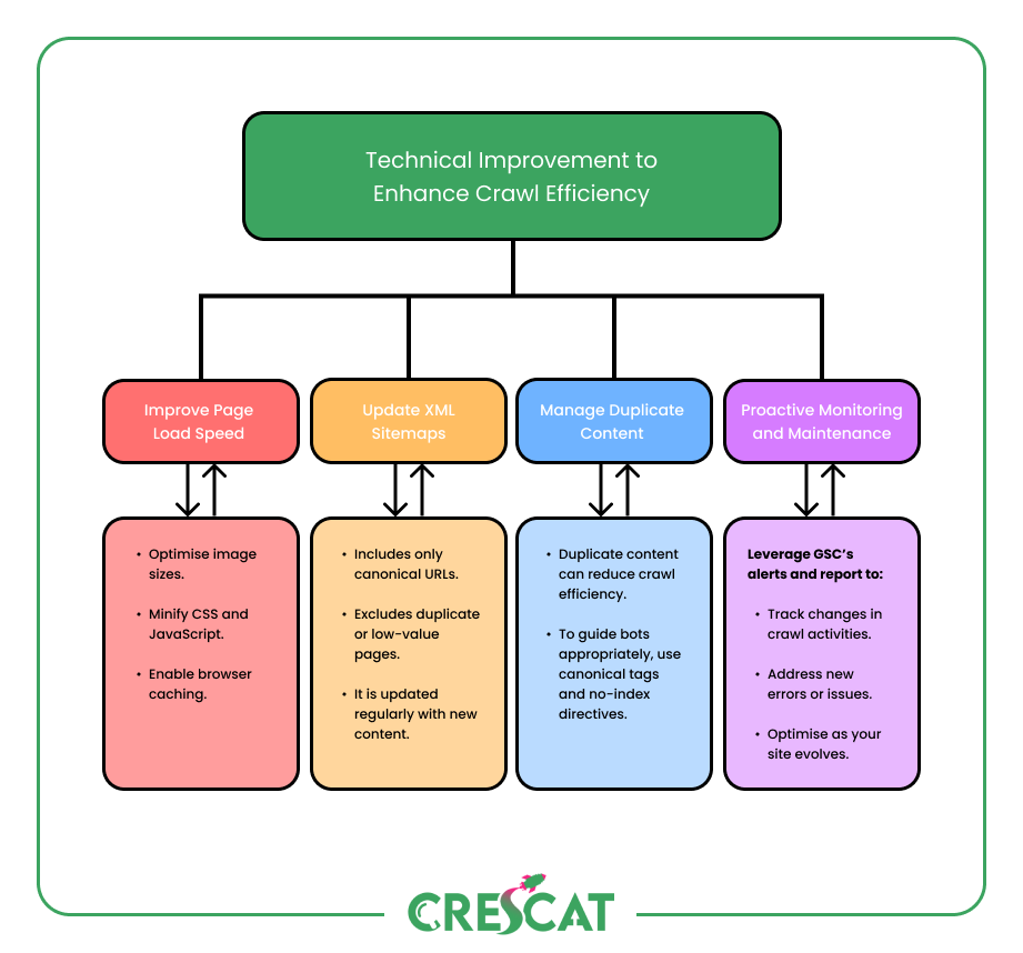 Flowchart titled 'Technical Improvement to Enhance Crawl Efficiency,' outlining key strategies: Improve Page Load Speed, Update XML Sitemaps, Manage Duplicate Content, and Proactive Monitoring & Maintenance.