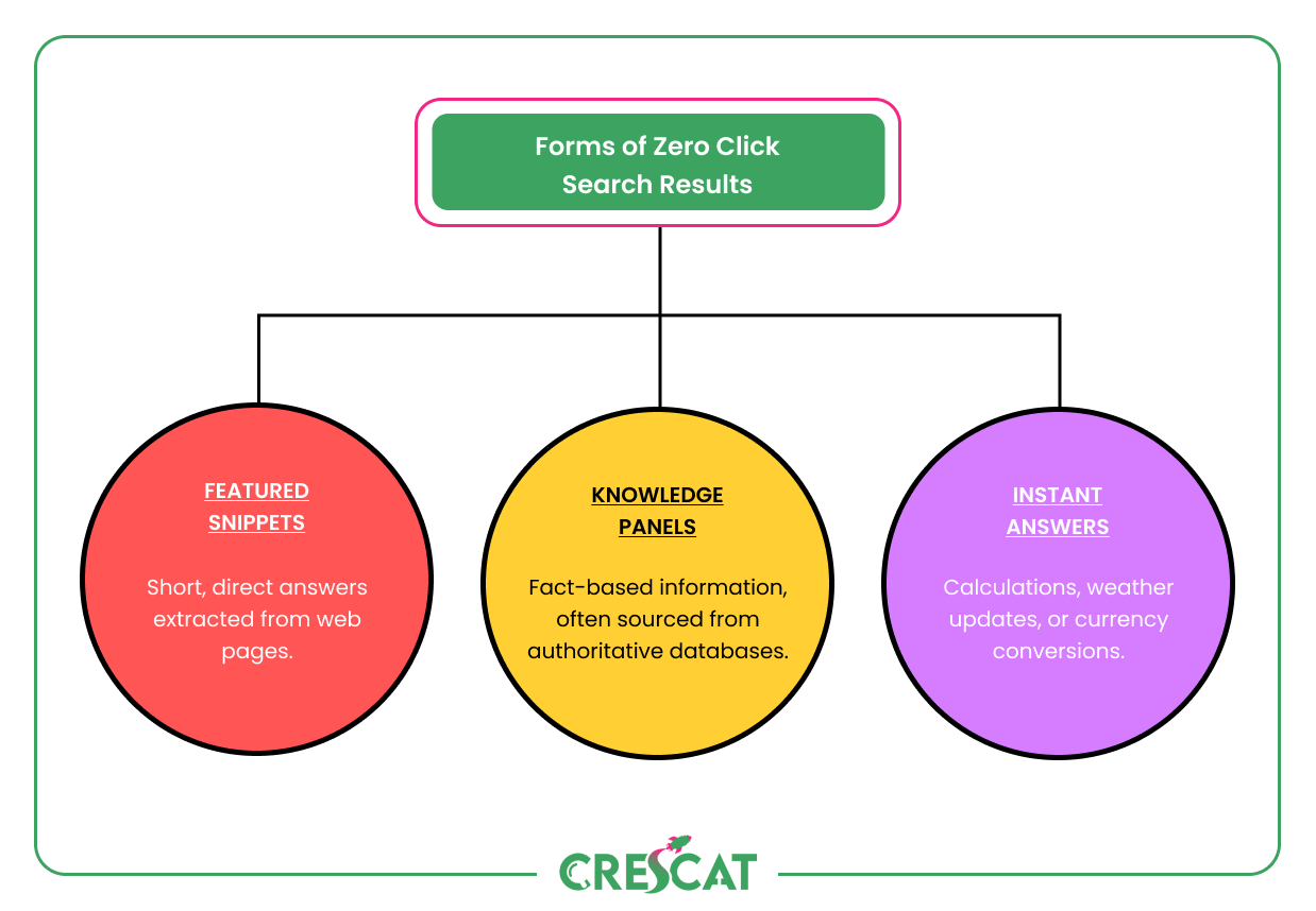 Diagram showing three types of zero-click search results: featured snippets, knowledge panels, and instant answers.
