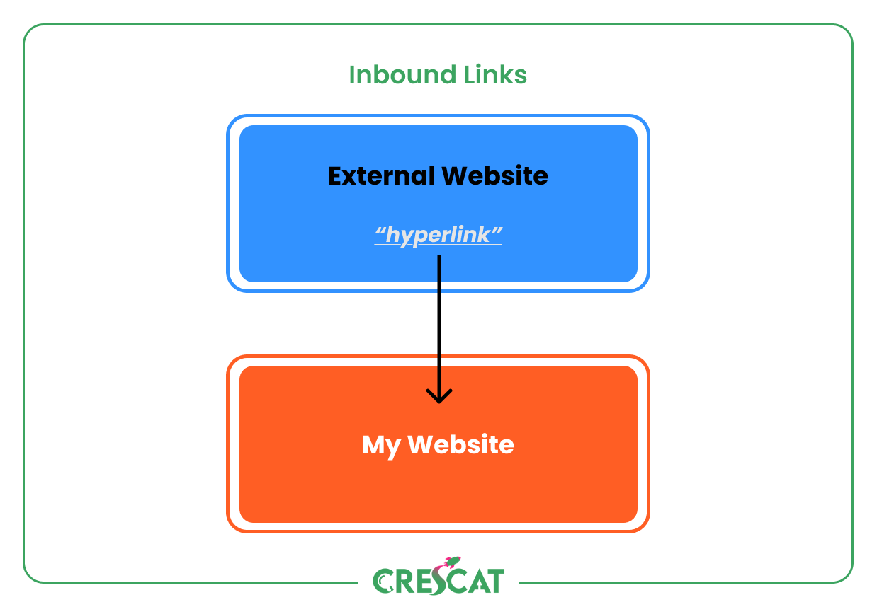Diagram showing how an external website hyperlink directs authority to a target website.