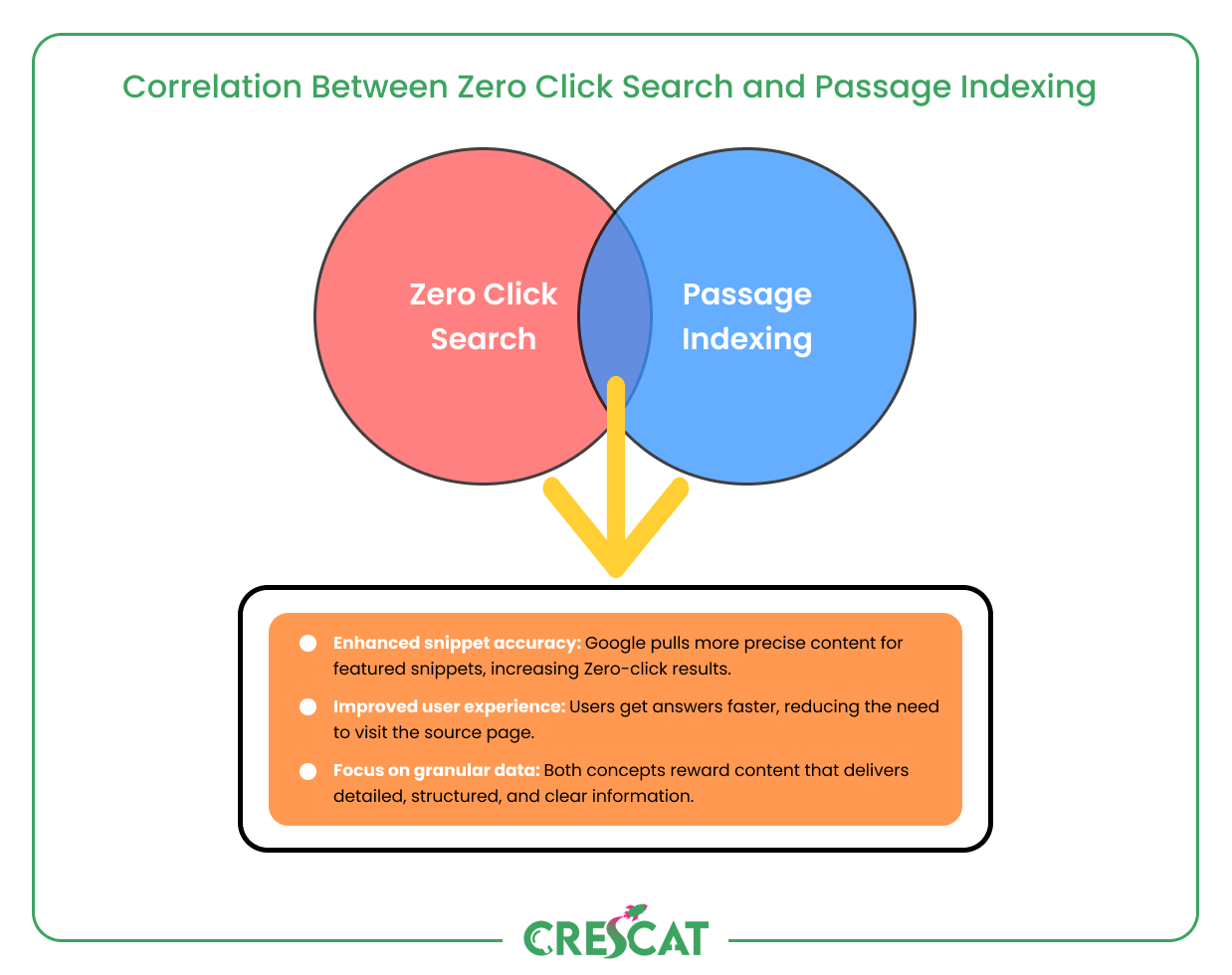 Venn diagram showing overlap between zero-click search and passage indexing with benefits like enhanced snippet accuracy, better user experience, and focus on granular data.