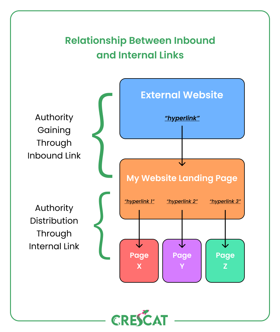 Diagram showing how authority flows from an external website inbound link to a landing page, then distributed through internal links to multiple pages.
