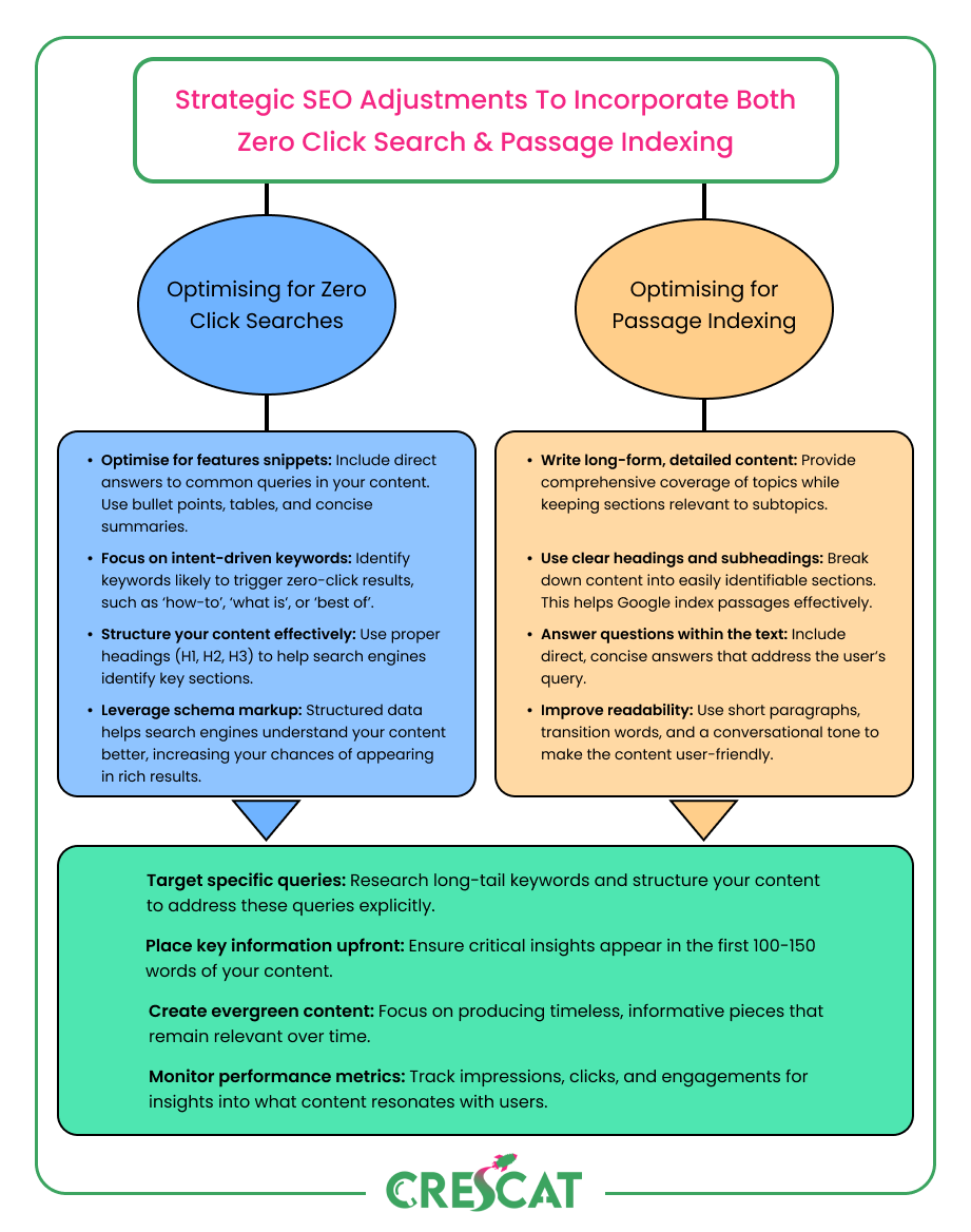 Comparison chart of SEO strategies for zero-click searches and passage indexing, with shared recommendations for targeting queries, placing key information upfront, creating evergreen content, and tracking performance.