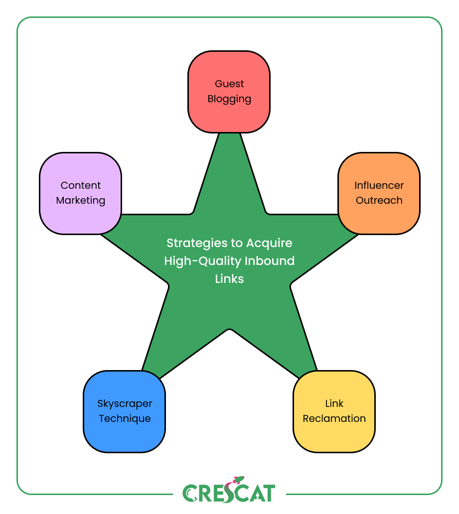 Star-shaped diagram listing five strategies to gain inbound links: guest blogging, influencer outreach, link reclamation, skyscraper technique, and content marketing.