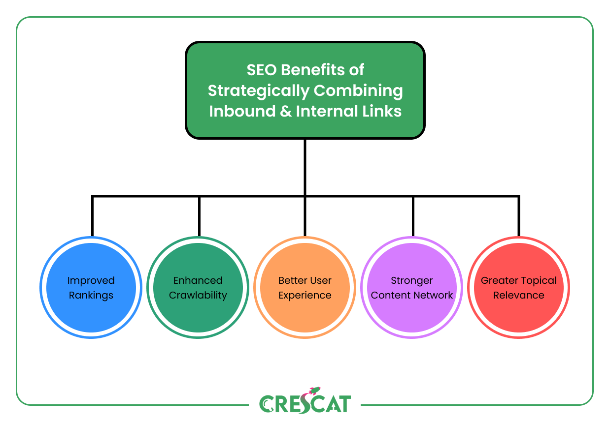 Diagram showing five SEO benefits of combining inbound and internal links: improved rankings, enhanced crawlability, better user experience, stronger content network, and greater topical relevance.
