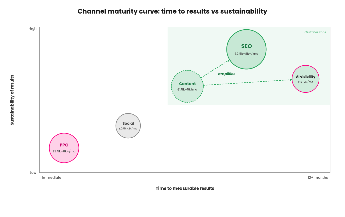 A two-axis scatter chart positioning five UK law firm marketing channels by time to measurable results (horizontal, immediate to 12+ months) and sustainability of results (vertical, low to high). PPC sits bottom-left in magenta (immediate but stops when spend stops, £2.5k-8k+ per month). Social media sits centre-left in grey (3-6 months, low-to-moderate sustainability, £0.5k-2k per month). Content marketing sits centre in dashed-green (3-6 months, moderate-to-high, £1.5k-5k per month), with dashed arrows labelled "amplifies" pointing to SEO and AI visibility. SEO sits upper-right in green as the largest bubble (6-14 months, high sustainability, £2.5k-8k+ per month). AI visibility sits right in green with a magenta border (emerging channel, upper-middle sustainability, £1k-3k per month). A subtle green tint shades the upper-right quadrant labelled "desirable zone".