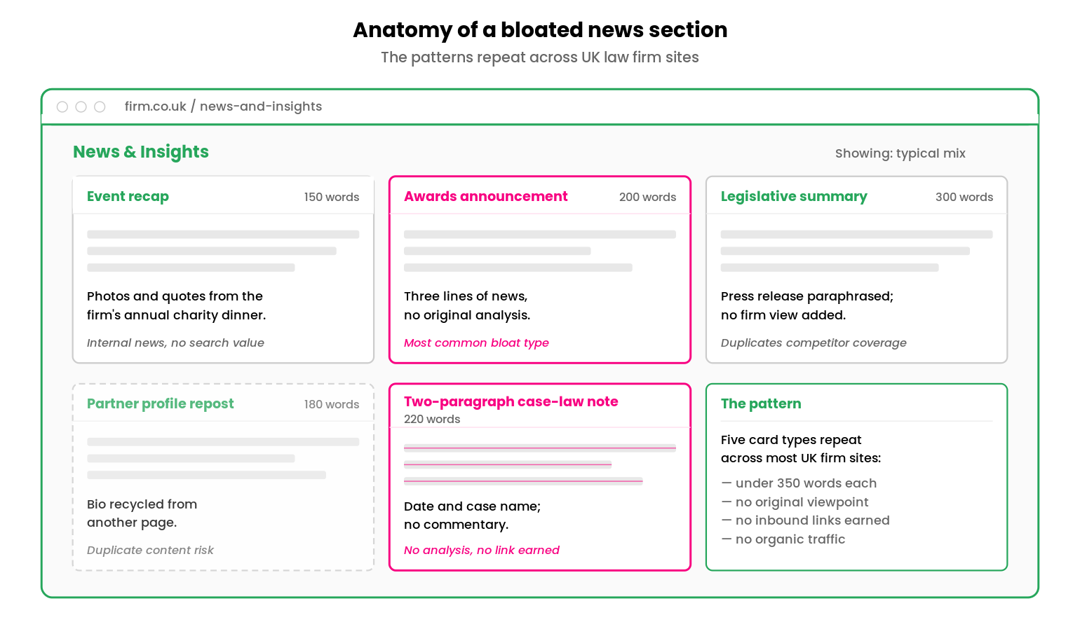 A stylised browser view of a UK law firm's News and Insights feed, showing six cards arranged in two rows. Five cards represent common low-value post types: Event recap (150 words), Awards announcement (200 words, magenta border, tagged "Most common bloat type"), Legislative summary (300 words), Partner profile repost (180 words, shown faded with a dashed border to signal duplicate-content risk), and Two-paragraph case-law note (220 words, magenta border with strikethrough text bars). The sixth card is a green-bordered summary panel labelled "The pattern" listing the four shared characteristics: under 350 words each, no original viewpoint, no inbound links earned, no organic traffic.