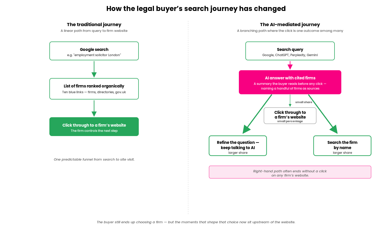 Two side-by-side flow diagrams. Left, the traditional journey from Google search to a list of firms ranked organically to a click through to a firm website. Right, the AI-mediated journey from a search query to an AI answer with cited firms, with three outcomes: a small share of clicks through to a firm website, a larger share refining the question and continuing with the AI, and a larger share searching the firm by name. The right-hand path often ends without a click on any firm website.