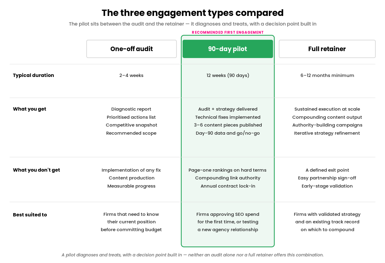 A comparison table with three columns — One-off audit, 90-day pilot, and Full retainer — and four rows: Typical duration, What you get, What you don't get, and Best suited to. The middle column (90-day pilot) is highlighted with a light green backdrop and a green-filled column header, tagged "RECOMMENDED FIRST ENGAGEMENT". The audit column covers 2 to 4 weeks of diagnostic work with no implementation; the pilot column covers a 12-week scope including audit, strategy, technical fixes, 3-6 content pieces, and a Day 90 go/no-go; the retainer column covers 6 to 12 months minimum of sustained execution at scale.