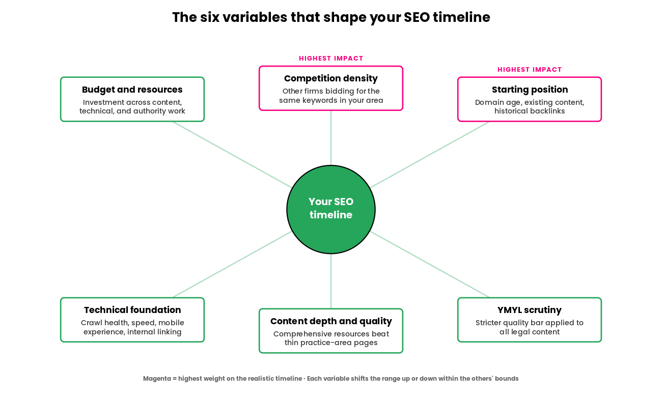 A hub-and-spoke diagram with a central green node labelled "Your SEO timeline" surrounded by six variable boxes. The two boxes at the top — Competition density and Starting position — are outlined in magenta and tagged "HIGHEST IMPACT". The remaining four boxes — Budget and resources, YMYL scrutiny, Content depth and quality, and Technical foundation — are outlined in green. Each box carries a short description of how the variable shapes a UK law firm's realistic SEO timeline.