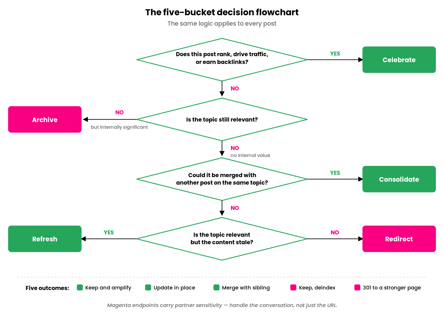 A vertical decision tree that walks each news post through four yes/no questions and ends in one of five outcomes. Question one: does this post rank, drive traffic, or earn backlinks? Yes leads to Celebrate (green). Question two: is the topic still relevant? No but internally significant leads to Archive (magenta). Question three: could it be merged with another post on the same topic? Yes leads to Consolidate (green). Question four: is the topic relevant but the content stale? Yes leads to Refresh (green); no leads to Redirect (magenta). A legend at the bottom describes each outcome — Keep and amplify, Update in place, Merge with sibling, Keep deindex, 301 to a stronger page — with magenta endpoints flagged as carrying partner sensitivity.