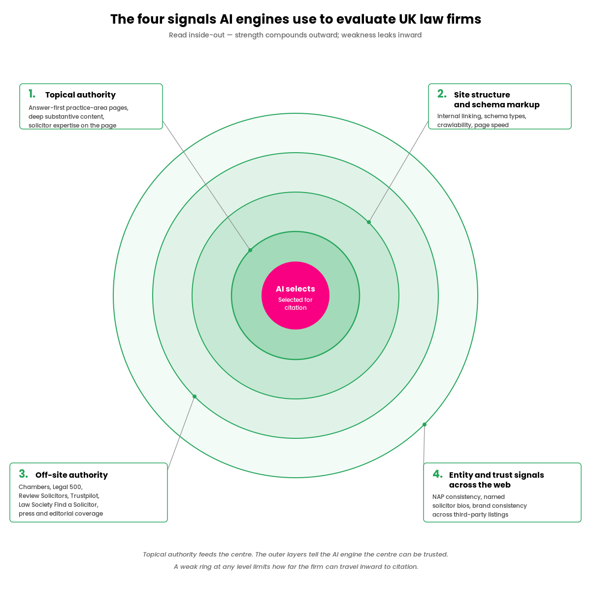 A concentric rings diagram with four labelled rings around a central AI selects hub. Innermost: topical authority. Second ring: site structure and schema markup. Third ring: off-site authority. Outermost ring: entity and trust signals across the web. Each ring carries one to two example sub-bullets in a label outside the rings.