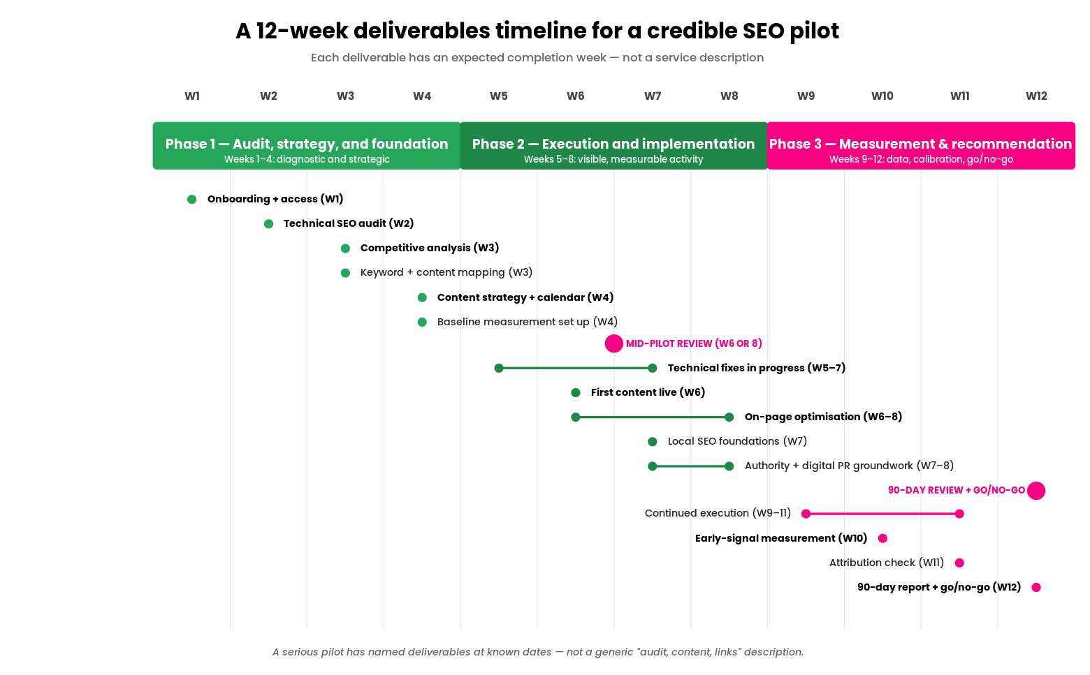 A Gantt-style chart spanning Weeks 1 to 12, with three coloured phase bars across the top: Phase 1 in light green (Weeks 1-4, "Audit, strategy, and foundation"), Phase 2 in darker green (Weeks 5-8, "Execution and implementation"), and Phase 3 in magenta (Weeks 9-12, "Measurement and recommendation"). Beneath the phase bars, individual deliverables are plotted by week with circle markers — Onboarding and access at Week 1, Technical SEO audit at Week 2, Competitive analysis at Week 3, Content strategy and calendar at Week 4, Technical fixes in progress across Weeks 5-7, First content live at Week 6, On-page optimisation across Weeks 6-8, Early-signal measurement at Week 10, Attribution check at Week 11, and the 90-day report plus go/no-go recommendation at Week 12. Two magenta milestone markers flag the Mid-pilot review (Week 6 or 8) and the 90-day review and go/no-go.