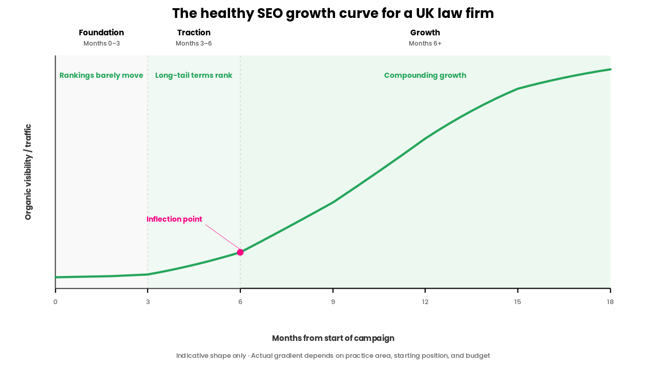 A line graph showing organic visibility and traffic over 18 months. The plot is divided into three shaded phases: Foundation (months 0 to 3, grey), Traction (months 3 to 6, light green), and Growth (months 6 onwards, deeper green). The Crescat-green curve stays flat through the Foundation phase, rises gently through Traction, then climbs steeply through Growth. A magenta dot marks the inflection point at month 6. In-plot labels read "Rankings barely move", "Long-tail terms rank", and "Compounding growth".