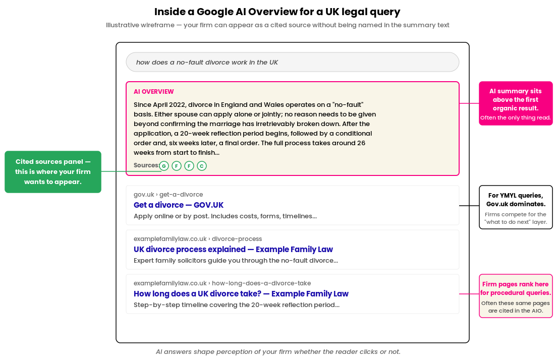 A wireframe of a Google search results page for the UK legal query "how does a no-fault divorce work in the UK". An AI Overview block sits above three organic results, with cited source icons (Gov.uk, two firm sites, Citizens Advice) inside the AI Overview. Four annotation callouts label: AI summary position above the first organic result; the cited sources panel as where firms want to appear; Gov.uk dominance for YMYL queries; firm pages ranking for procedural queries and being cited in the AI Overview.
