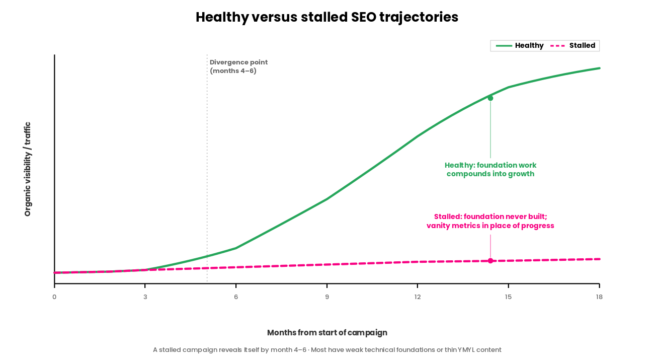 A line graph comparing two SEO campaigns over 18 months. The Crescat-green solid line (Healthy) stays flat for the first three months, then rises steadily through traction and climbs through growth. The magenta dashed line (Stalled) stays nearly flat across all 18 months. A vertical grey dashed line marks the divergence point between months 4 and 6. Annotations read "Healthy: foundation work compounds into growth" and "Stalled: foundation never built; vanity metrics in place of progress". A legend in the top right shows the green solid line for Healthy and the magenta dashed line for Stalled.