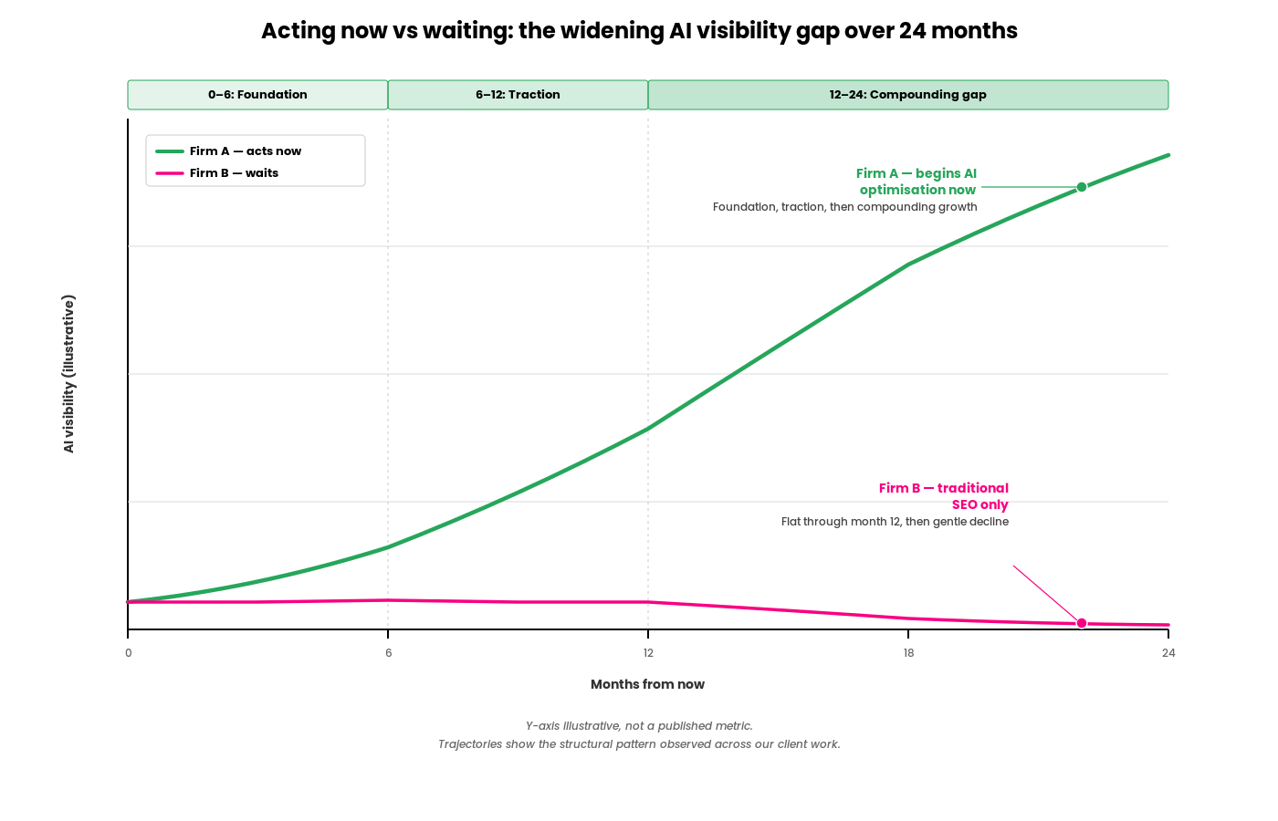 A line graph with two trajectories over 24 months. Firm A (Crescat green, solid) begins AI optimisation now and rises gently through months 0 to 6 (foundation), more steeply through 6 to 12 (traction), then steepest through 12 to 24 (compounding gap). Firm B (magenta) continues with traditional SEO only, flatlines through month 12, and declines gently through 12 to 24. Y-axis labelled "AI visibility (illustrative)" — not a published metric. X-axis: months from now.