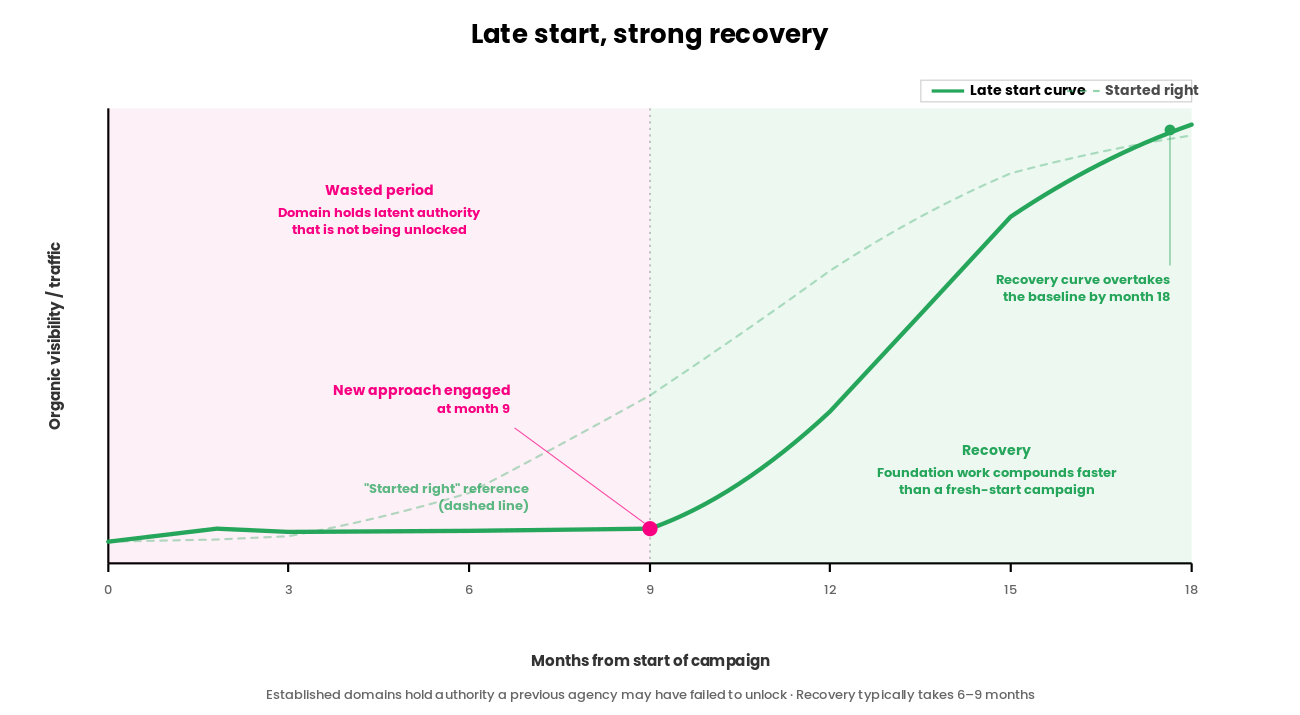 A line graph over 18 months showing two curves. The solid Crescat-green "Late start" curve stays flat through a magenta-shaded "Wasted period" (months 0 to 9), then climbs steeply through a green-shaded "Recovery" zone from month 9 onwards. A faint dashed green "Started right" reference curve traces the trajectory of a healthy campaign begun on day one. A magenta dot at month 9 marks the point where "New approach engaged". An annotation notes that the recovery curve overtakes the baseline by month 18. Legend in the top right.