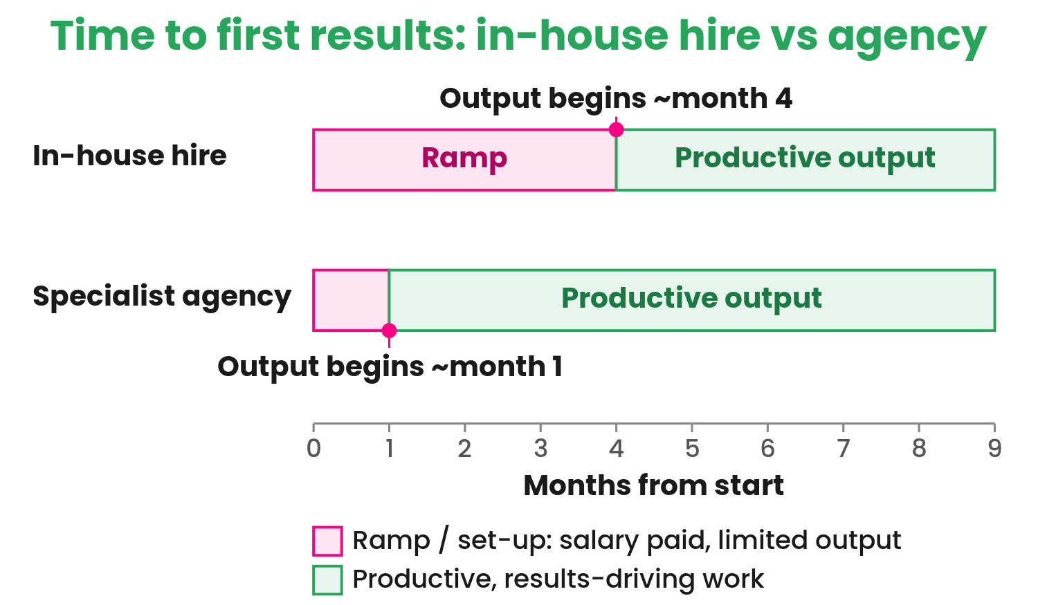 A timeline from month 0 to 9 comparing two tracks. The in-house hire track shows a ramp/set-up band — salary paid, limited output — running to about month 4, then productive output. The specialist agency track has a short set-up band to about month 1, then productive output, reaching results-driving work far sooner.
