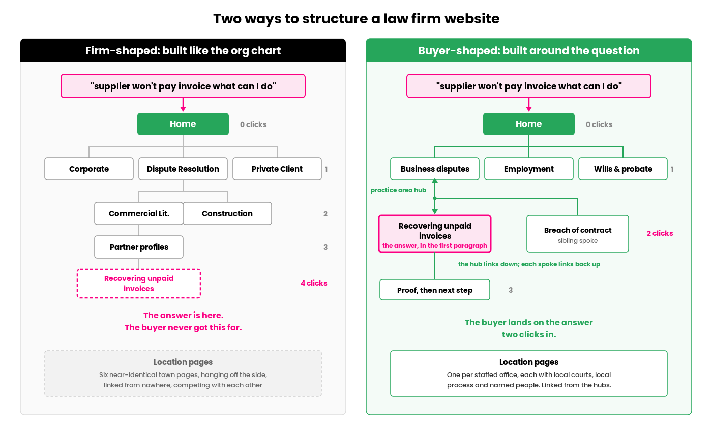 Side-by-side comparison of two law firm website structures. Left, "firm-shaped": home, then departments (Corporate, Dispute Resolution, Private Client), then teams, then partner profiles, with the page answering the buyer's question about recovering unpaid invoices buried four clicks deep, and six near-identical town pages hanging off the side linked from nowhere. Right, "buyer-shaped": home, then practice area hubs (Business disputes, Employment, Wills and probate), then the answer page two clicks in with the answer in its first paragraph, hub and spoke linked in both directions, and location pages linked from the hubs.