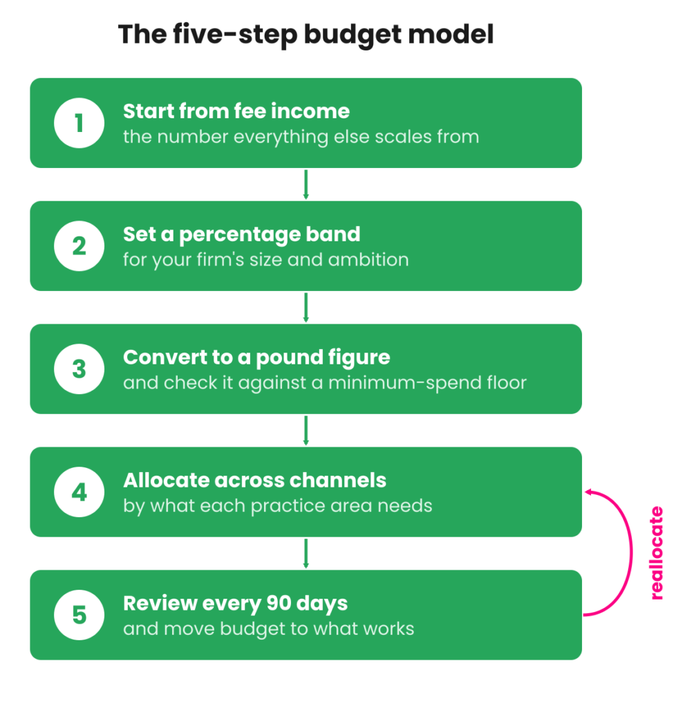 A five-step flow for setting a law firm's marketing budget. Step one starts from fee income, the number everything else scales from. Step two sets a percentage band for the firm's size and ambition. Step three converts the band to a pound figure and checks it against a minimum-spend floor. Step four allocates across channels by what each practice area needs. Step five reviews every 90 days, with an arrow looping back to step four to reallocate budget to what works.