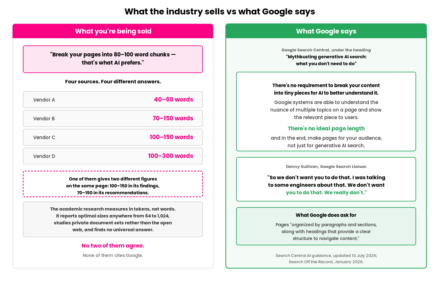 Two-column comparison. Left, "What you're being sold": the advice to break pages into 80–100 word chunks, then four vendors giving four different figures — 40–60, 70–150, 100–150 and 100–300 words — with a note that one gives two different figures on the same page, and that academic research measures in tokens, reports optima from 64 to 1,024, and finds no universal answer. Right, "What Google says": Google Search Central's Mythbusting section stating there's no requirement to break content into tiny pieces and no ideal page length, Danny Sullivan's "we don't want you to do that, we really don't", and what Google does ask for — pages organised by paragraphs and sections with clear headings.